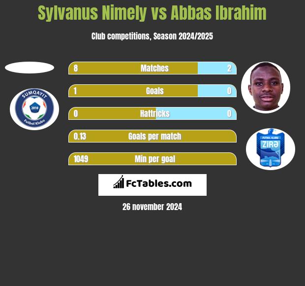 Sylvanus Nimely vs Abbas Ibrahim h2h player stats