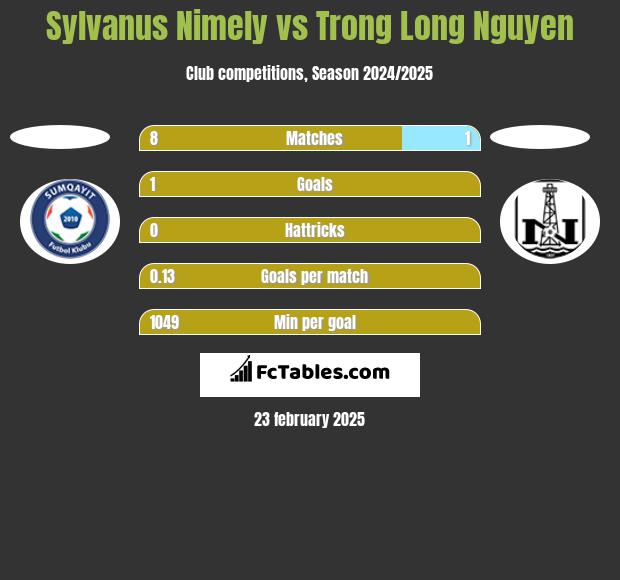 Sylvanus Nimely vs Trong Long Nguyen h2h player stats