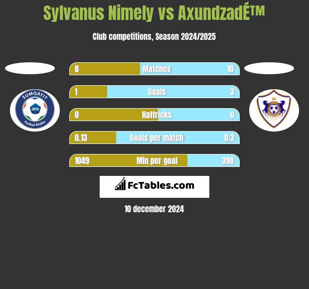 Sylvanus Nimely vs AxundzadÉ™ h2h player stats