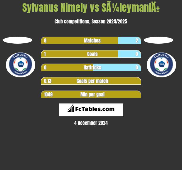 Sylvanus Nimely vs SÃ¼leymanlÄ± h2h player stats