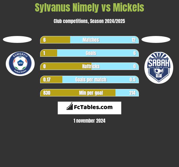 Sylvanus Nimely vs Mickels h2h player stats