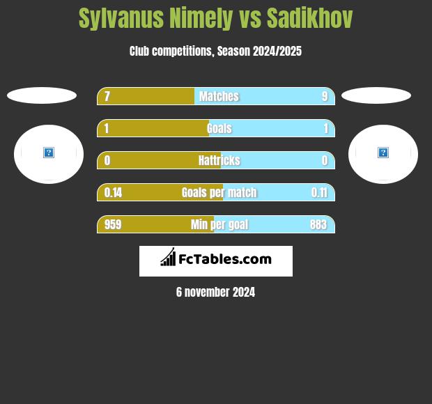 Sylvanus Nimely vs Sadikhov h2h player stats