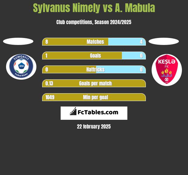 Sylvanus Nimely vs A. Mabula h2h player stats