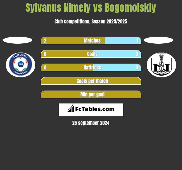 Sylvanus Nimely vs Bogomolskiy h2h player stats