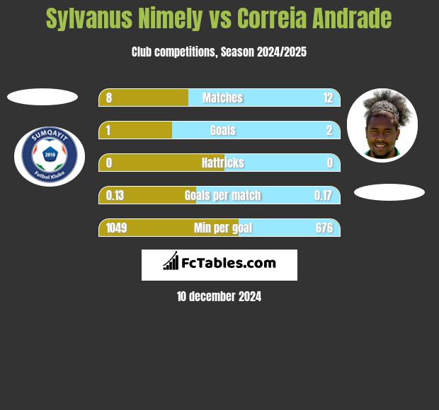 Sylvanus Nimely vs Correia Andrade h2h player stats