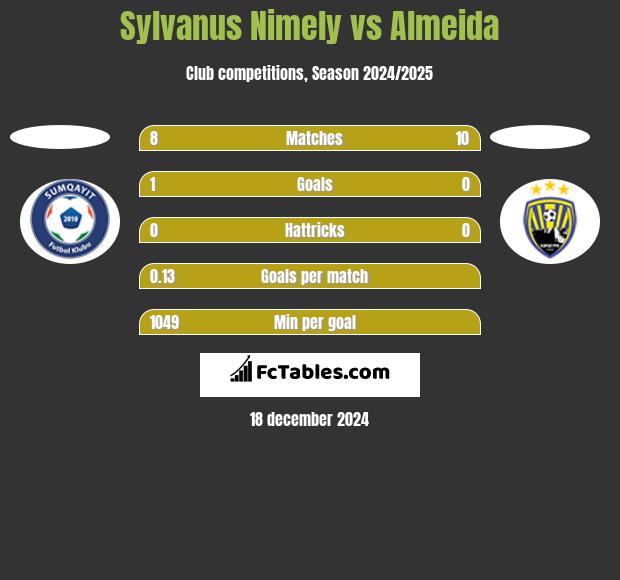 Sylvanus Nimely vs Almeida h2h player stats