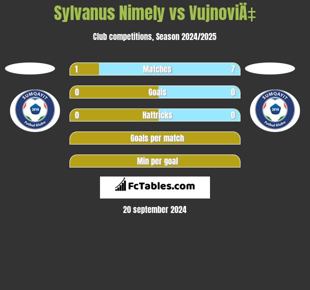 Sylvanus Nimely vs VujnoviÄ‡ h2h player stats