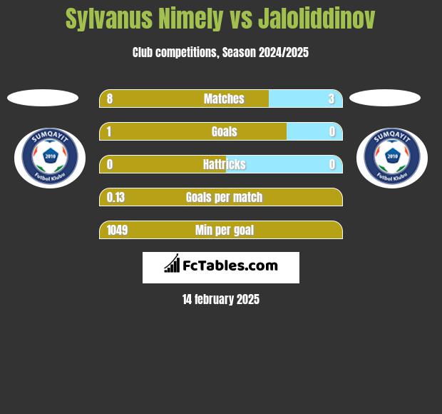 Sylvanus Nimely vs Jaloliddinov h2h player stats