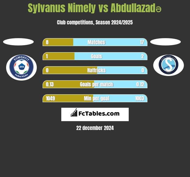 Sylvanus Nimely vs Abdullazadə h2h player stats