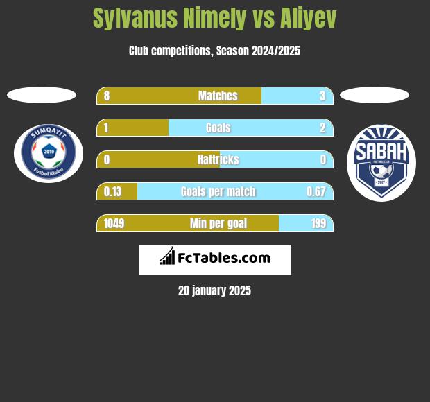 Sylvanus Nimely vs Aliyev h2h player stats