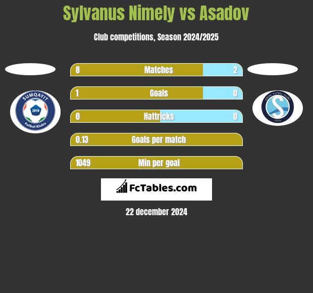 Sylvanus Nimely vs Asadov h2h player stats