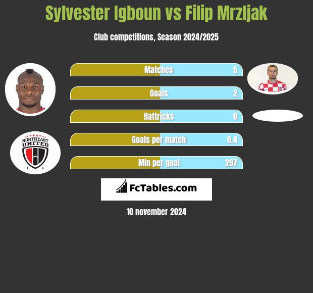 Sylvester Igboun vs Filip Mrzljak h2h player stats