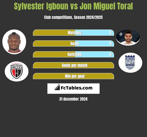 Sylvester Igboun vs Jon Miguel Toral h2h player stats