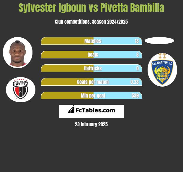 Sylvester Igboun vs Pivetta Bambilla h2h player stats