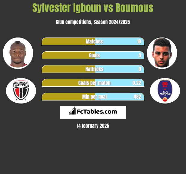 Sylvester Igboun vs Boumous h2h player stats