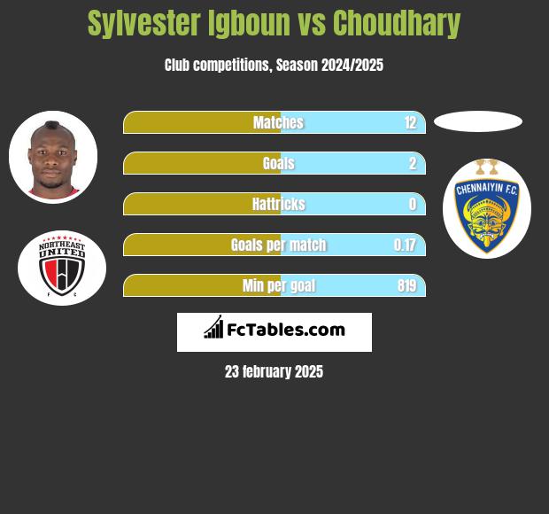 Sylvester Igboun vs Choudhary h2h player stats