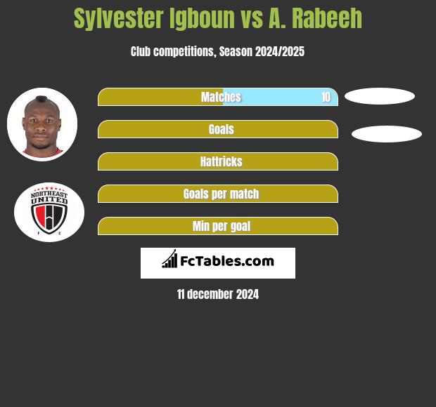 Sylvester Igboun vs A. Rabeeh h2h player stats