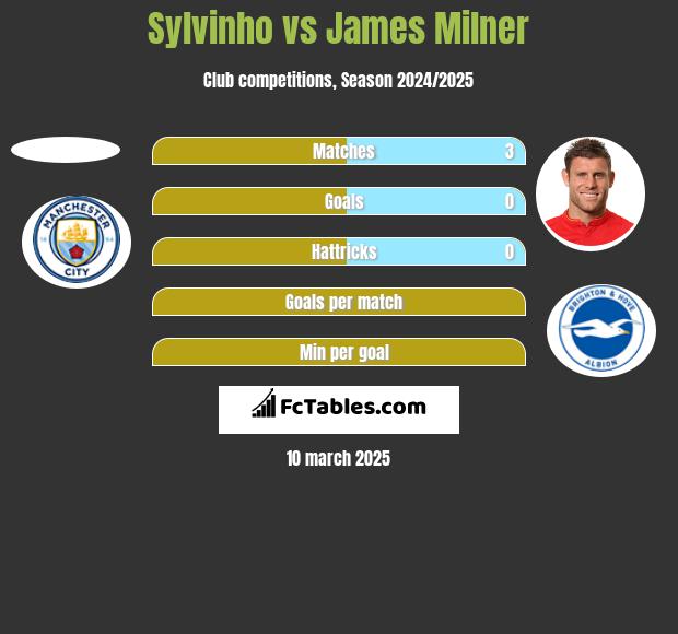 Sylvinho vs James Milner h2h player stats