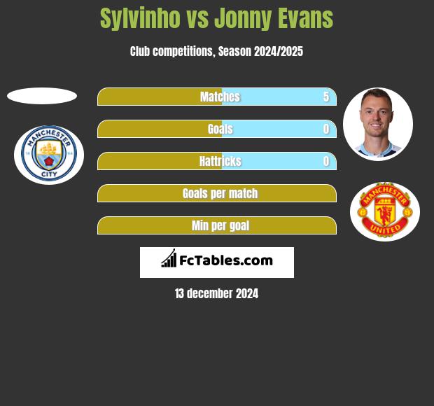 Sylvinho vs Jonny Evans h2h player stats