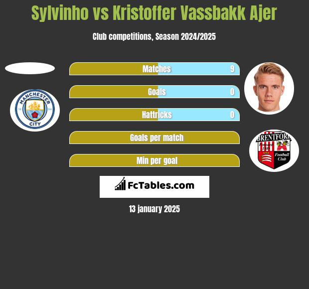 Sylvinho vs Kristoffer Vassbakk Ajer h2h player stats