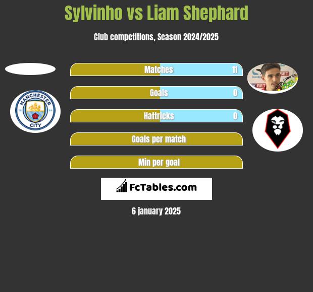 Sylvinho vs Liam Shephard h2h player stats