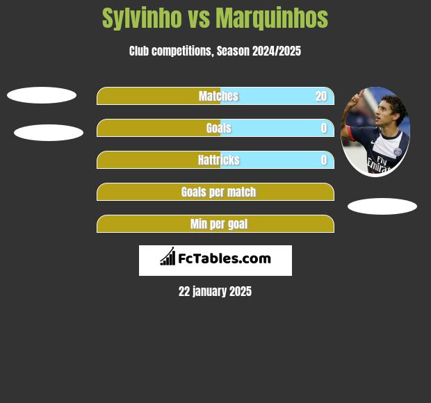 Sylvinho vs Marquinhos h2h player stats