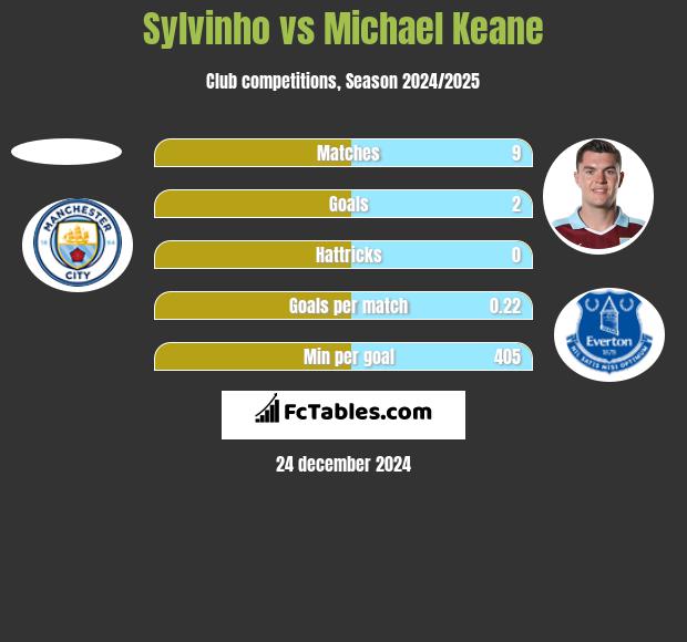 Sylvinho vs Michael Keane h2h player stats