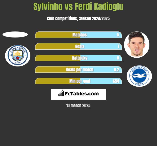 Sylvinho vs Ferdi Kadioglu h2h player stats