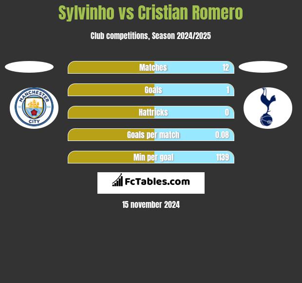 Sylvinho vs Cristian Romero h2h player stats