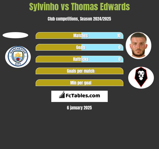 Sylvinho vs Thomas Edwards h2h player stats