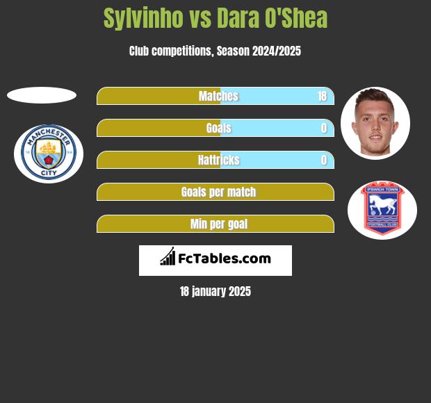 Sylvinho vs Dara O'Shea h2h player stats