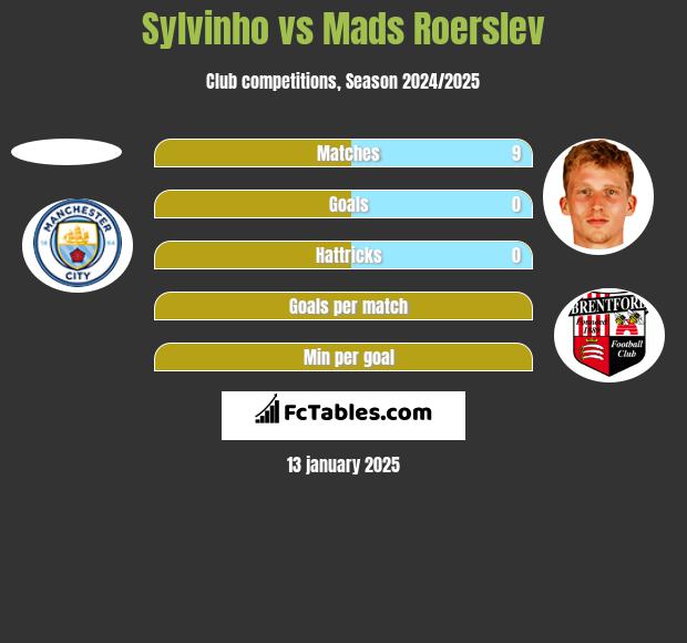 Sylvinho vs Mads Roerslev h2h player stats