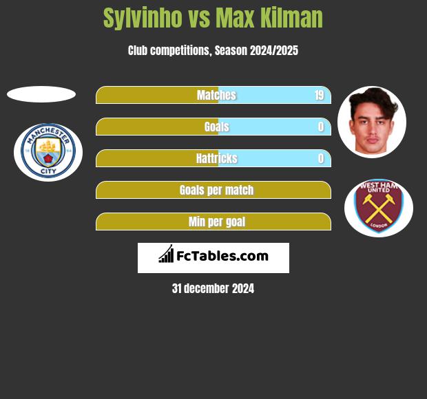 Sylvinho vs Max Kilman h2h player stats