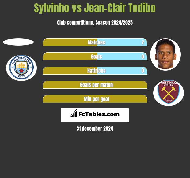 Sylvinho vs Jean-Clair Todibo h2h player stats