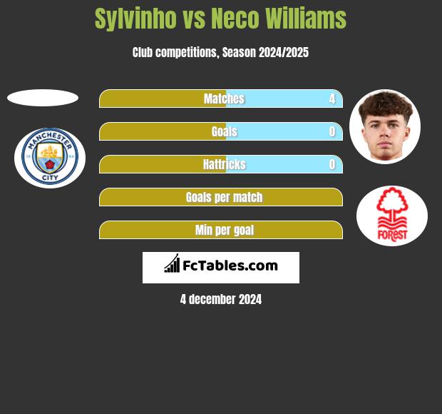 Sylvinho vs Neco Williams h2h player stats