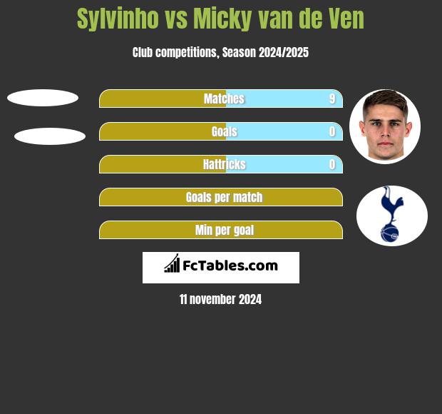 Sylvinho vs Micky van de Ven h2h player stats