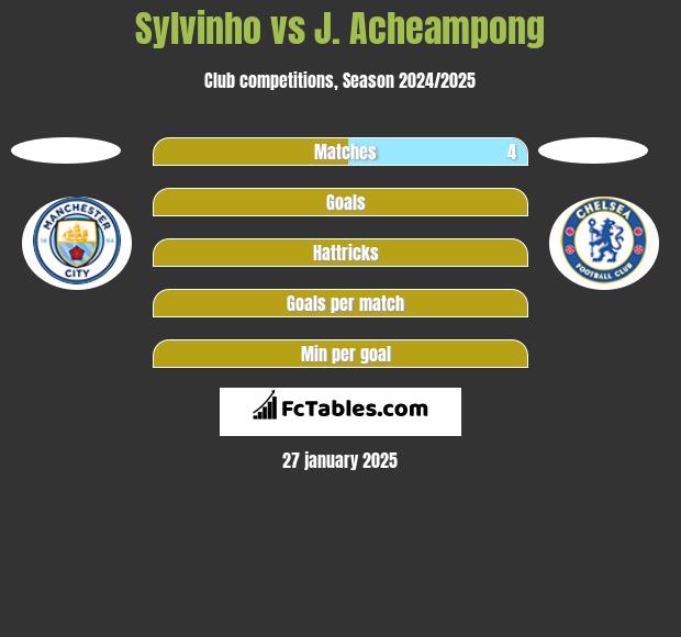 Sylvinho vs J. Acheampong h2h player stats