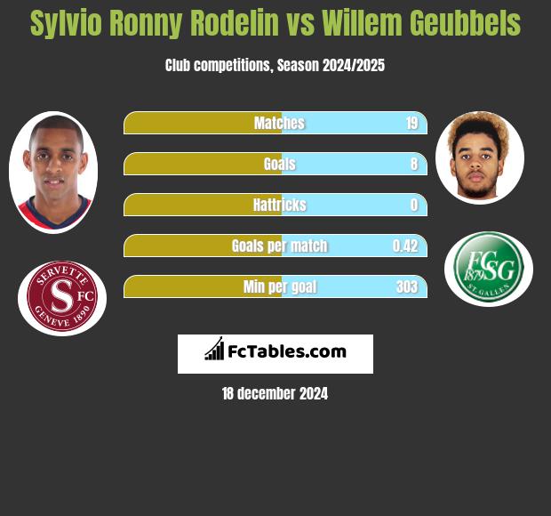 Sylvio Ronny Rodelin vs Willem Geubbels h2h player stats