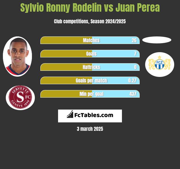 Sylvio Ronny Rodelin vs Juan Perea h2h player stats