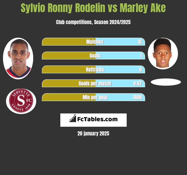 Sylvio Ronny Rodelin vs Marley Ake h2h player stats