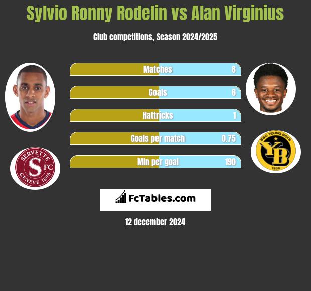 Sylvio Ronny Rodelin vs Alan Virginius h2h player stats