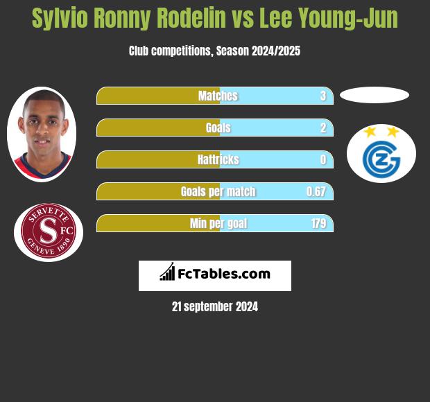 Sylvio Ronny Rodelin vs Lee Young-Jun h2h player stats