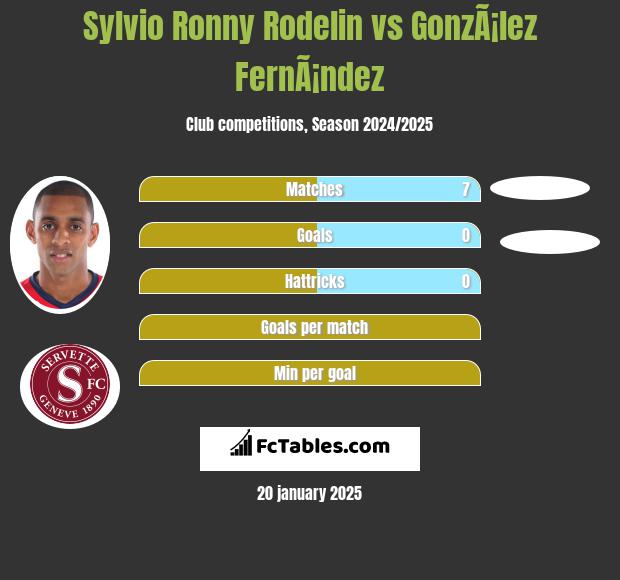 Sylvio Ronny Rodelin vs GonzÃ¡lez FernÃ¡ndez h2h player stats