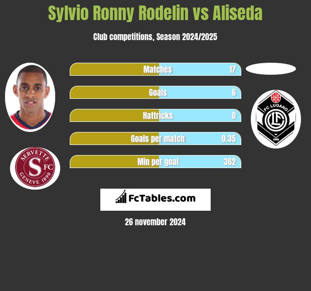 Sylvio Ronny Rodelin vs Aliseda h2h player stats