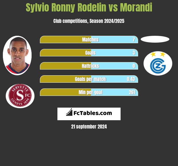 Sylvio Ronny Rodelin vs Morandi h2h player stats