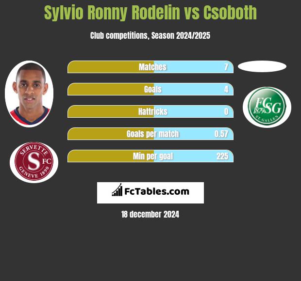 Sylvio Ronny Rodelin vs Csoboth h2h player stats