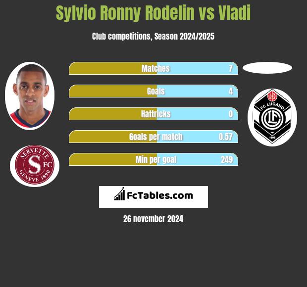 Sylvio Ronny Rodelin vs Vladi h2h player stats