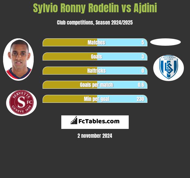 Sylvio Ronny Rodelin vs Ajdini h2h player stats