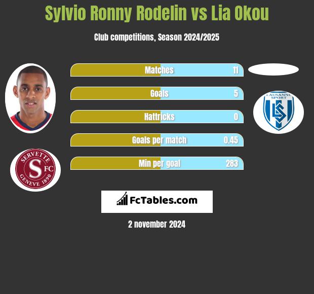 Sylvio Ronny Rodelin vs Lia Okou h2h player stats