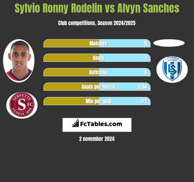 Sylvio Ronny Rodelin vs Alvyn Sanches h2h player stats